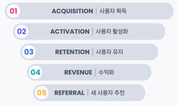 AARRR 사용자 흐름의 다섯 단계 도식