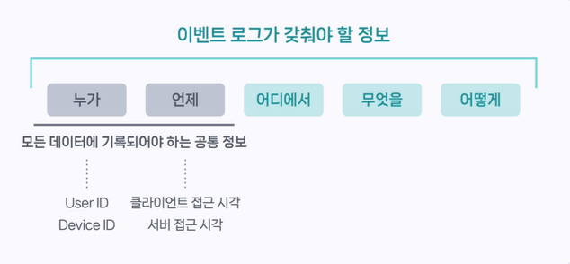 사용자 행동 이벤트와 속성을 정리한 트래킹 플랜 도식