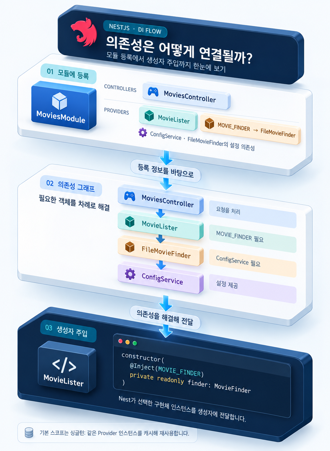 Nest DI 흐름 Nest DI 컨테이너가 Provider와 토큰을 해결하는 흐름