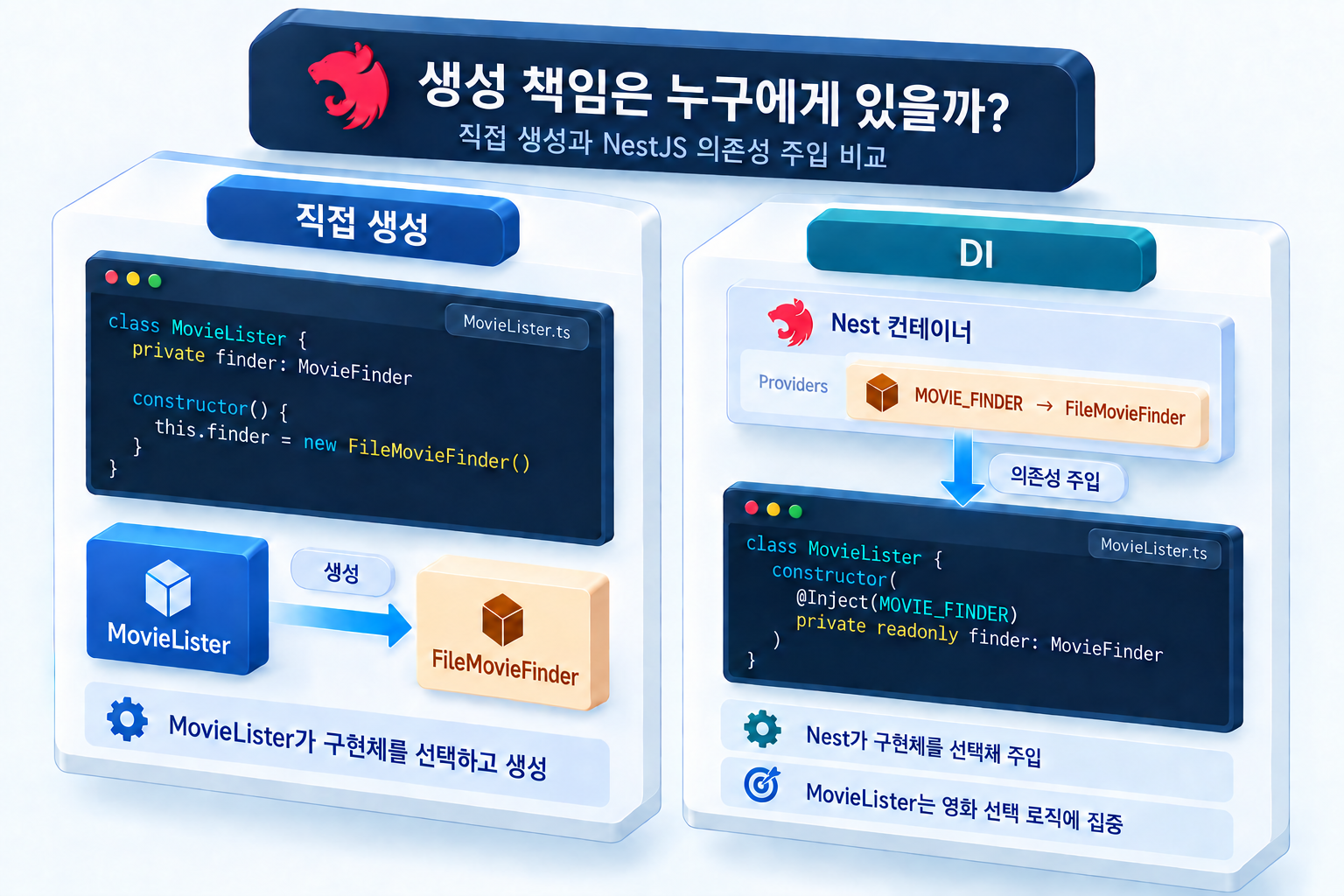 Nest 컨테이너 MovieLister와 Nest 컨테이너의 의존성 연결 비교